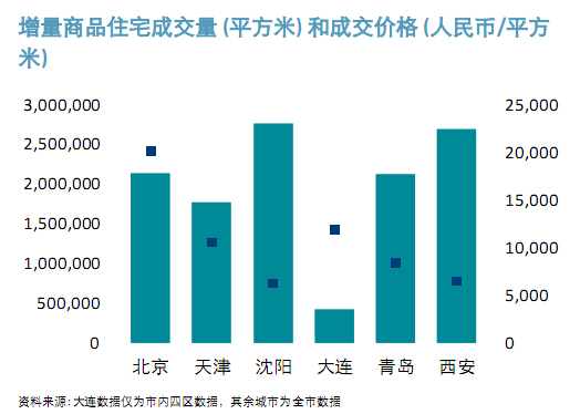 第3季度华北区增量商品住宅成交量 (平方米) 和成交价格 (人民币/平方米)-当代金融家 