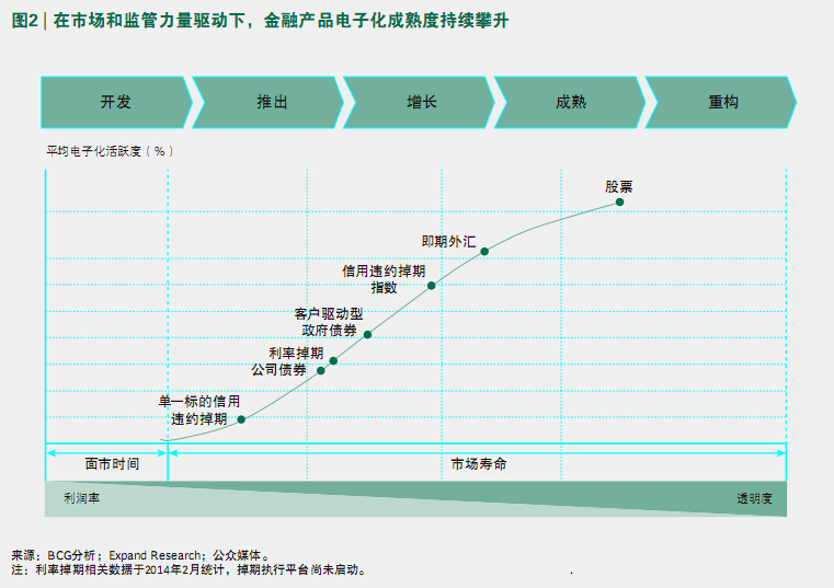 ☆图2 在市场和监管力量驱动下，金融产品电子化成熟度持续攀升-当代金融家