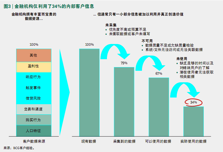 ☆图3 金融机构仅利用了34%的内部客户信息-当代金融家