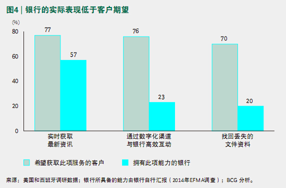 ☆图4 银行的实际表现低于客户期望-当代金融家