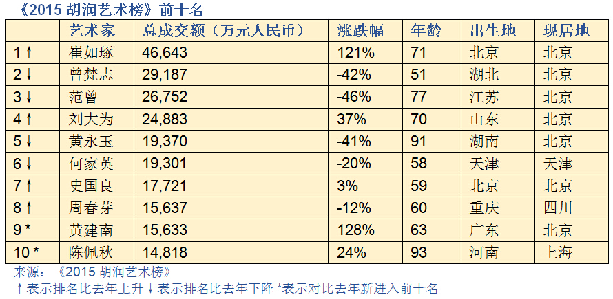 《2015胡润艺术榜》前十名－当代金融家