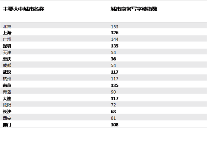 全国16个大中城市2014年第4季度的商务写字楼指数-当代金融家