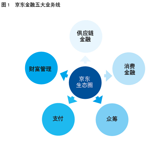 图1   京东金融五大业务线