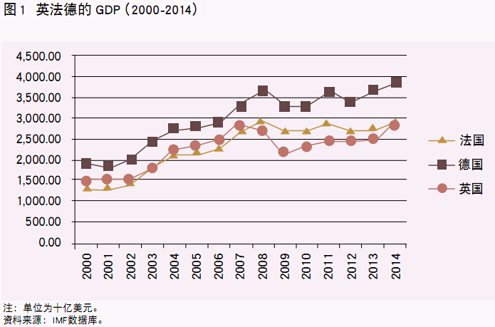 英法德的GDP（2000-2014）-当代金融家