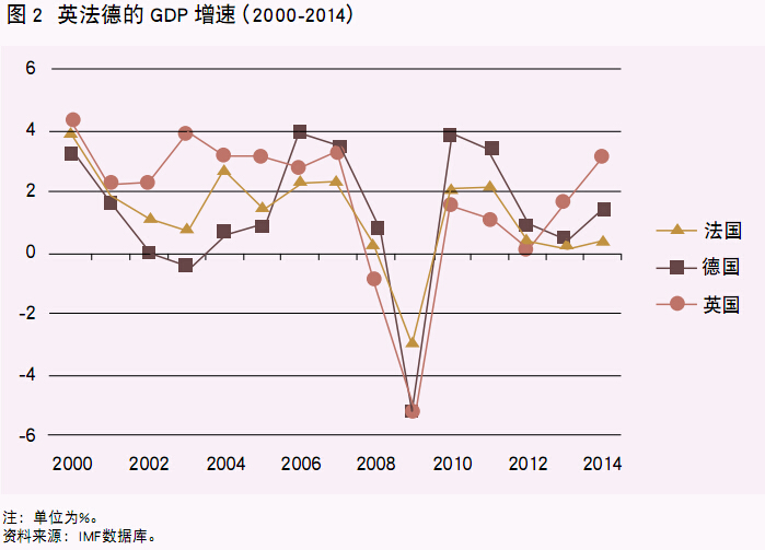 英法德的GDP 增速（2000-2014）-当代金融家