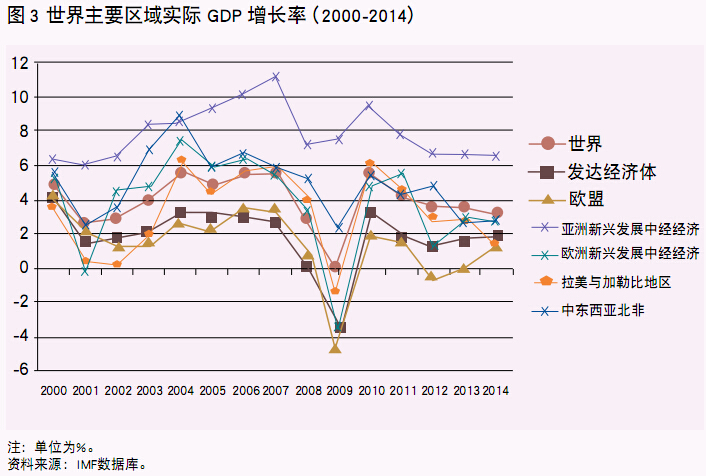 世界主要区域实际GDP 增长率（2000-2014）-当代金融家