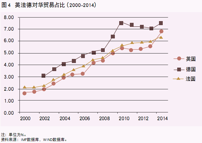 英法德对华贸易占比（2000-2014）-当代金融家