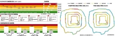 单双号行驶致拥堵指数下降50%