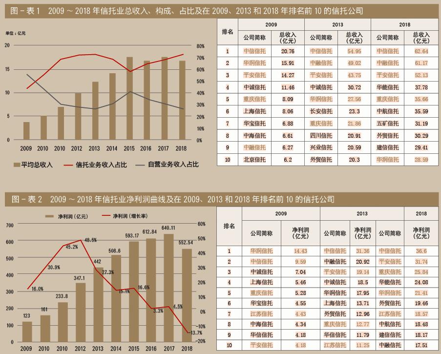 2009～2018，“数说”信托业十年蝶变